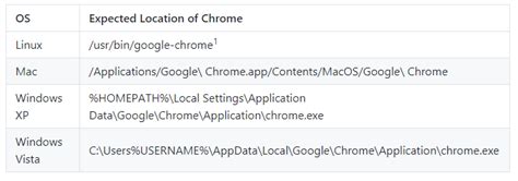 Fixing Code Error: The Process Started From Chrome Location /Usr/Bin/Google-Chrome Is No Longer Running
